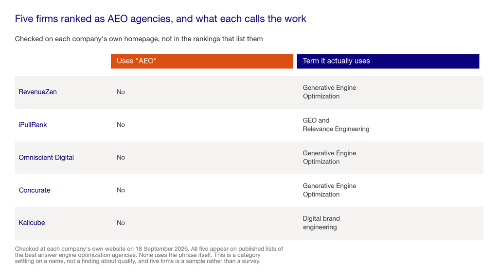 Matrix showing five AEO-ranked firms and the term each uses for AI search work on its own website