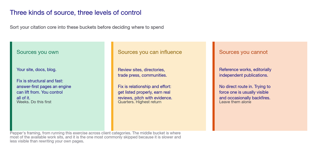 Panel showing the three kinds of source in a citation core and what you can do about each