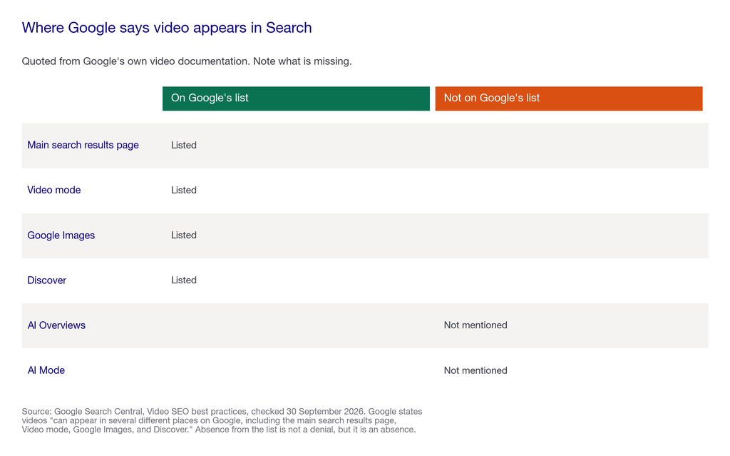 Matrix of where Google records video appearing in Search, and where it does not