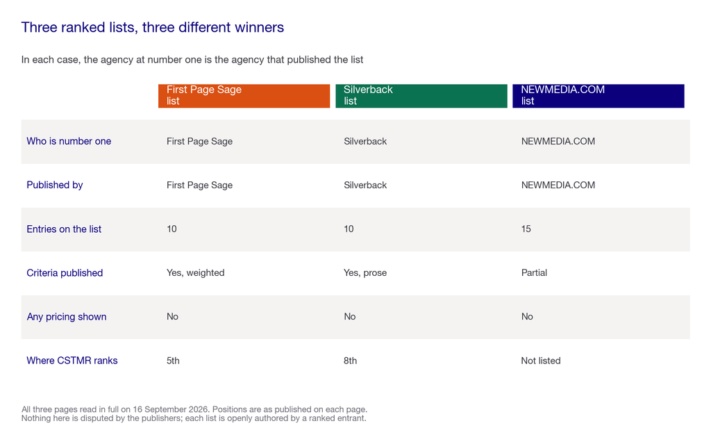 Matrix showing three ranking pages and the agency each one places at position one