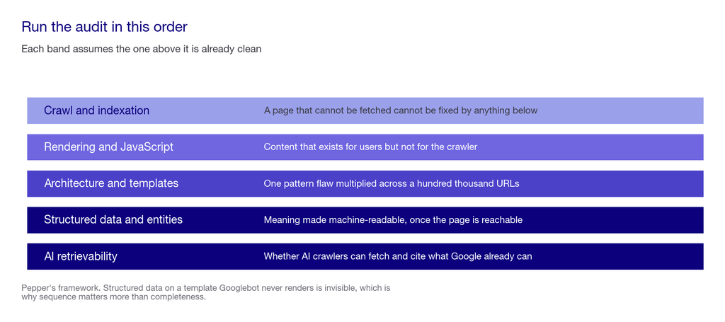 Five ordered layers showing the enterprise SEO audit sequence from crawl and indexation through AI retrievability