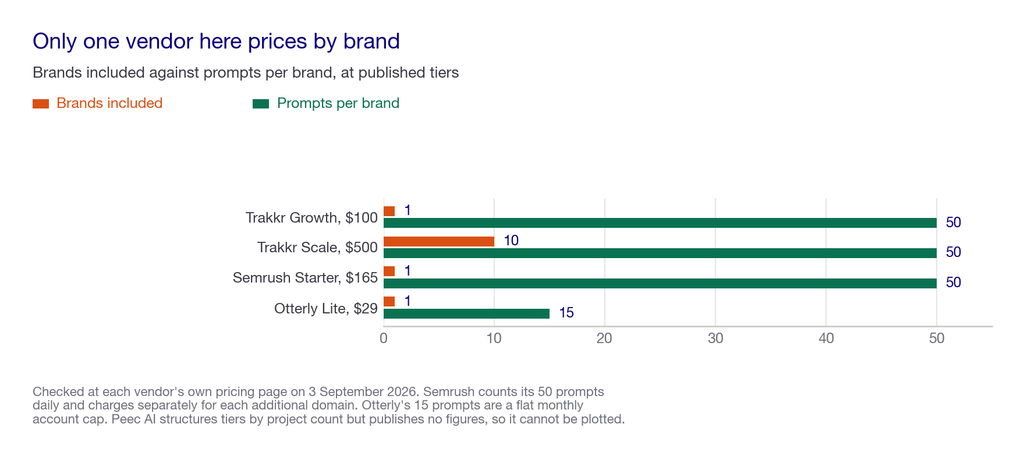 Grouped bar chart comparing brands included and prompts per brand across three multi-brand capable GEO tools