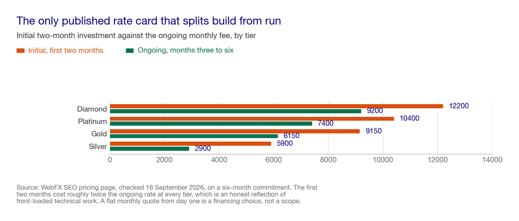 Grouped bar chart comparing initial two-month investment against ongoing monthly fee across four published tiers