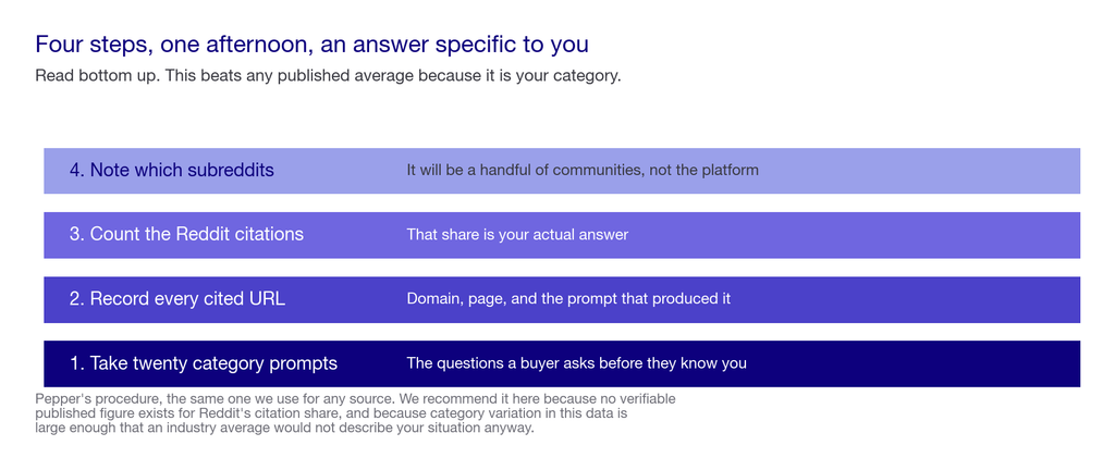 Layered chart of the four steps to check whether Reddit is cited in your own category