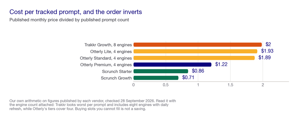 Bar chart of monthly cost per tracked prompt across published self-serve tiers