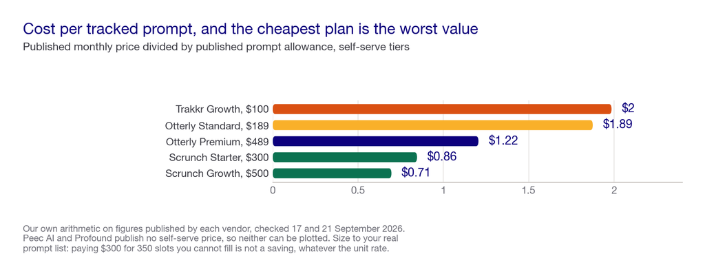Bar chart of monthly cost per tracked prompt across published self-serve GEO platform tiers