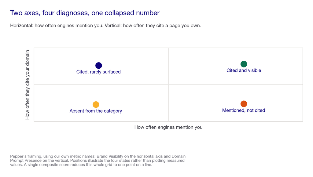 Quadrant plotting mention rate against citation rate with four named diagnoses