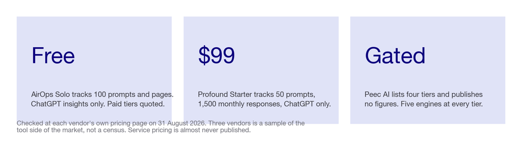 Three stat tiles showing a free tier with 100 tracked prompts, Profound Starter at 99 dollars, and Peec AI publishing no pricing