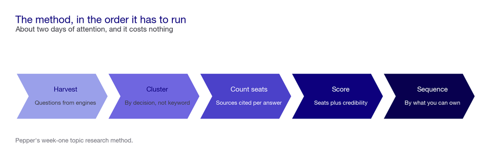 Five-stage chevron of the topic research method: harvest, cluster, count seats, score, sequence