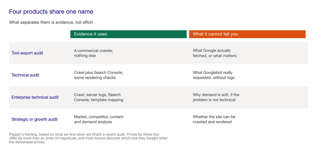 Comparison matrix showing which evidence sources each of the four SEO audit products actually uses