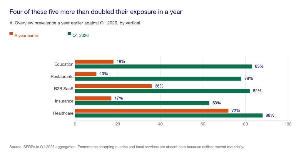 Grouped bar chart comparing AI Overview prevalence a year earlier against Q1 2026 for five verticals, showing education rising from 18 to 83 percent and B2B SaaS from 36 to 82