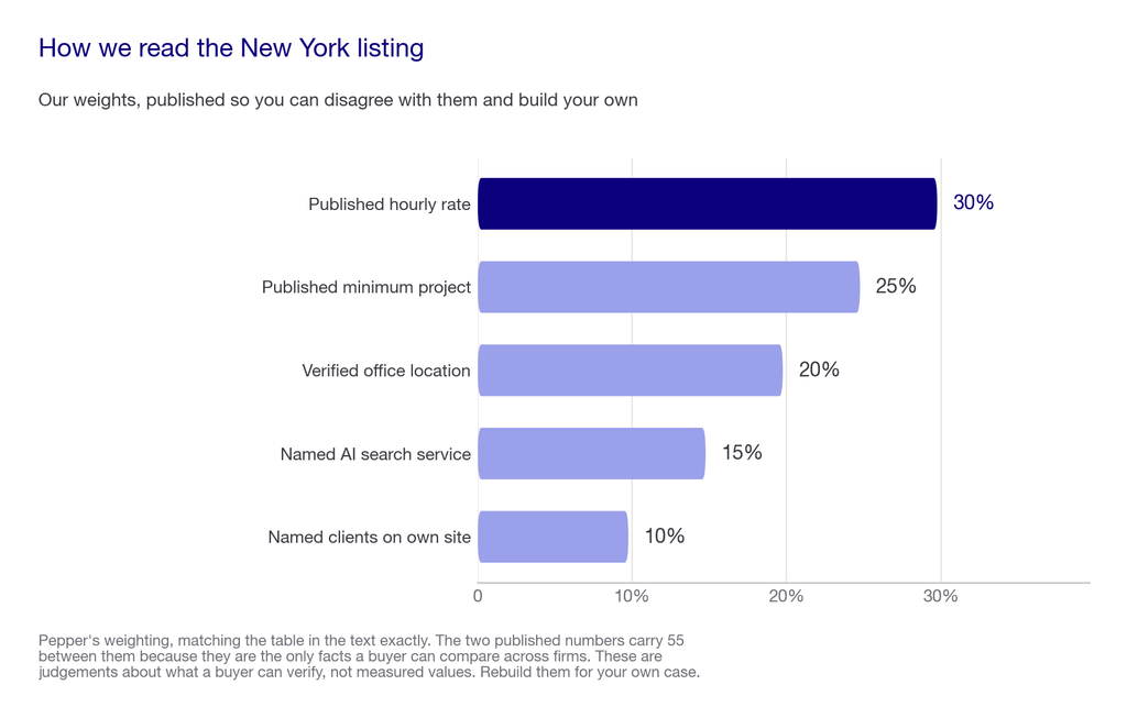 Bar chart of the five weighted criteria used to read the New York SEO agency listing