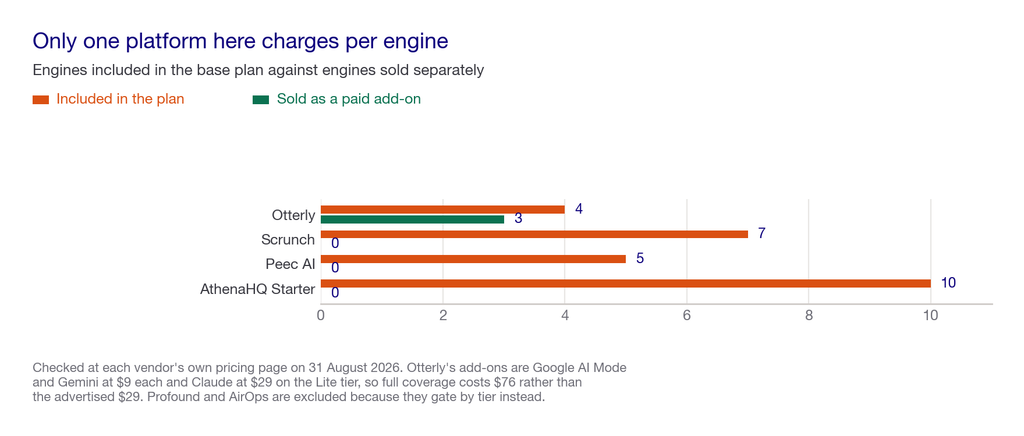 Grouped bar chart showing engines included in the base plan against engines sold as paid add-ons for four platforms