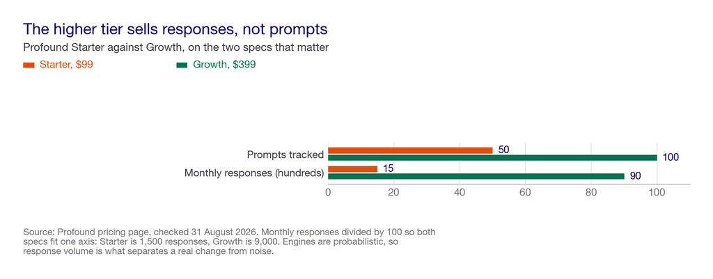 Grouped bar chart comparing prompts tracked and monthly responses across Profound Starter and Growth tiers
