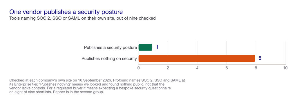 Bar chart showing one of nine AI visibility tools publishes a security posture