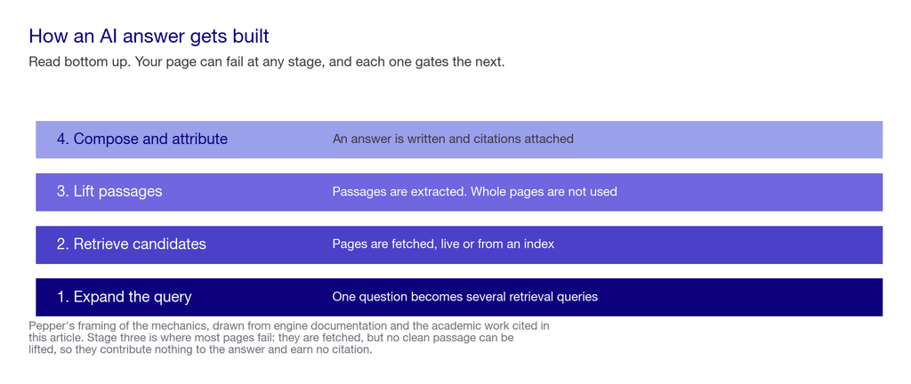 Layered chart showing the four stages from query to cited answer
