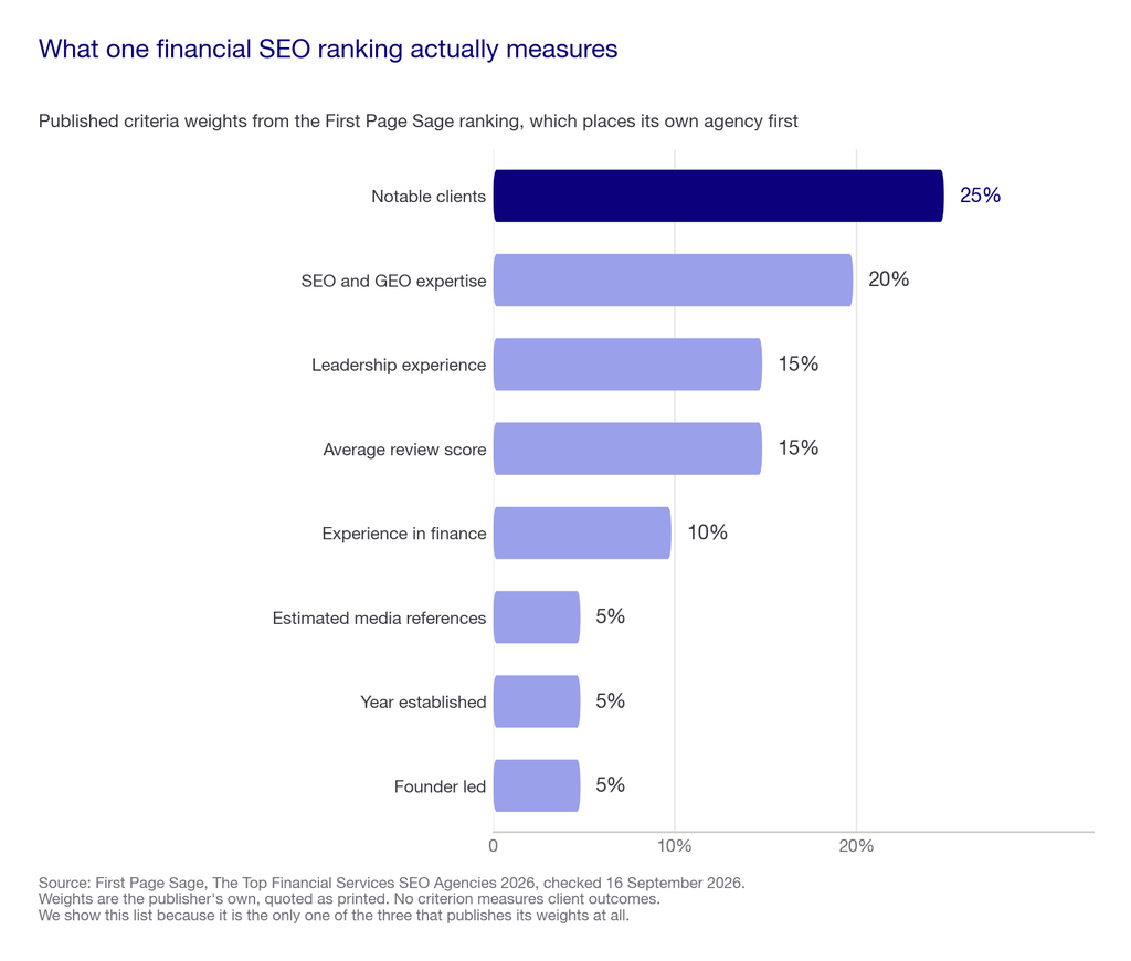 Bar chart of the eight weighted criteria First Page Sage publishes for its financial SEO agency ranking
