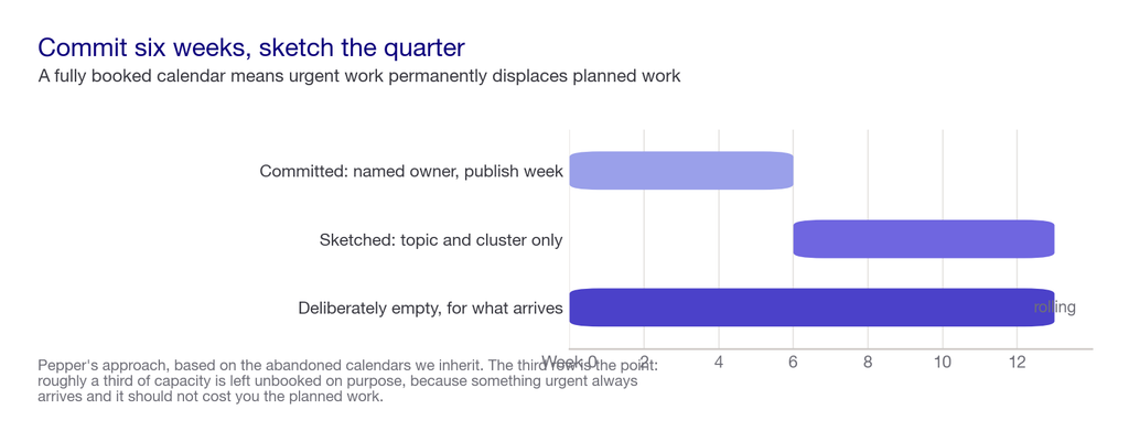 Timeline showing six weeks of committed work, a sketched quarter behind it, and capacity left deliberately empty