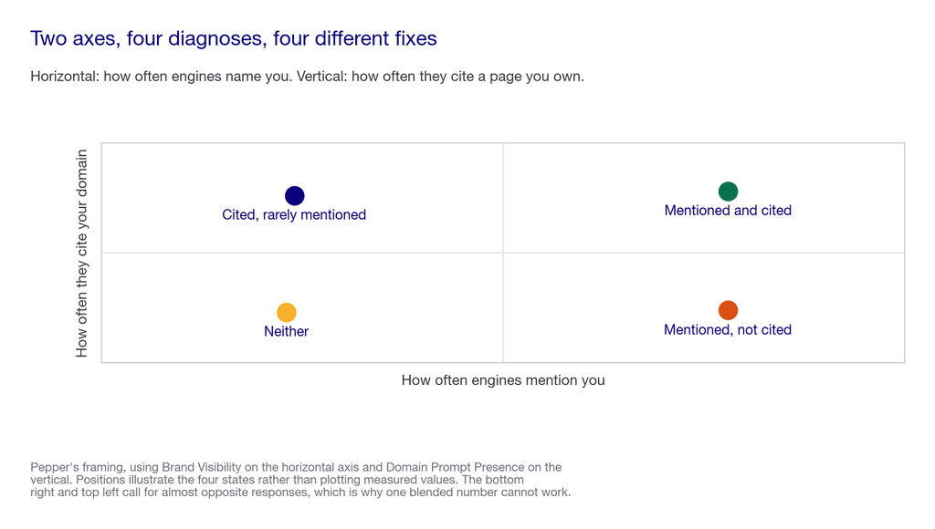 Quadrant plotting mention rate against citation rate with four named diagnoses