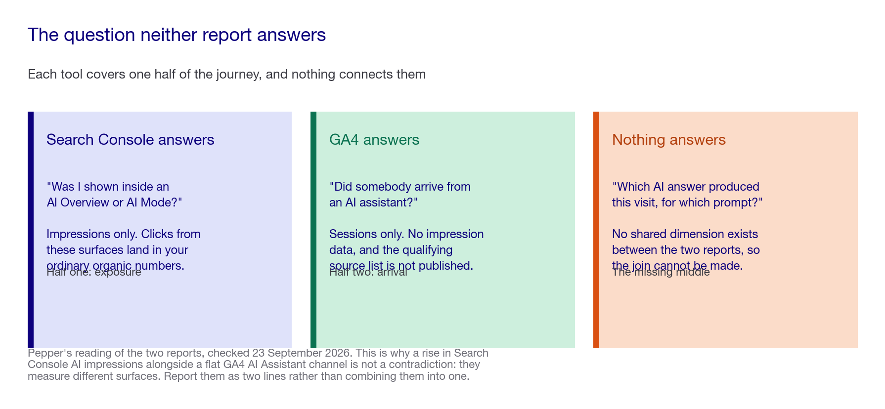 Panel showing the two reports and the join between them that does not exist