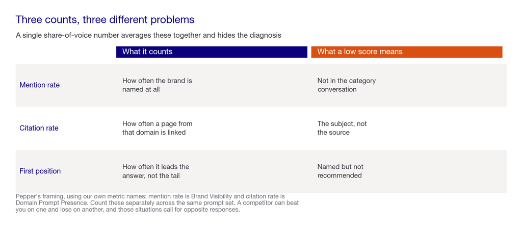 Matrix showing the three separate counts in a competitor benchmark and what each one diagnoses