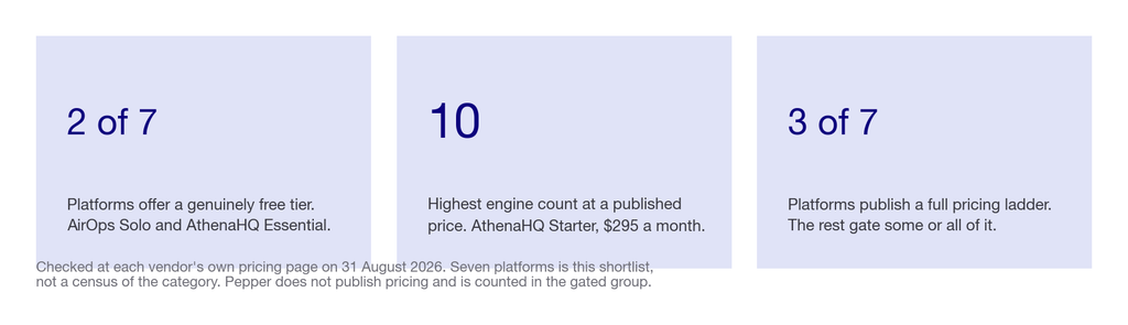 Three stat tiles showing free entry tiers, the highest published engine count and how many vendors publish full pricing