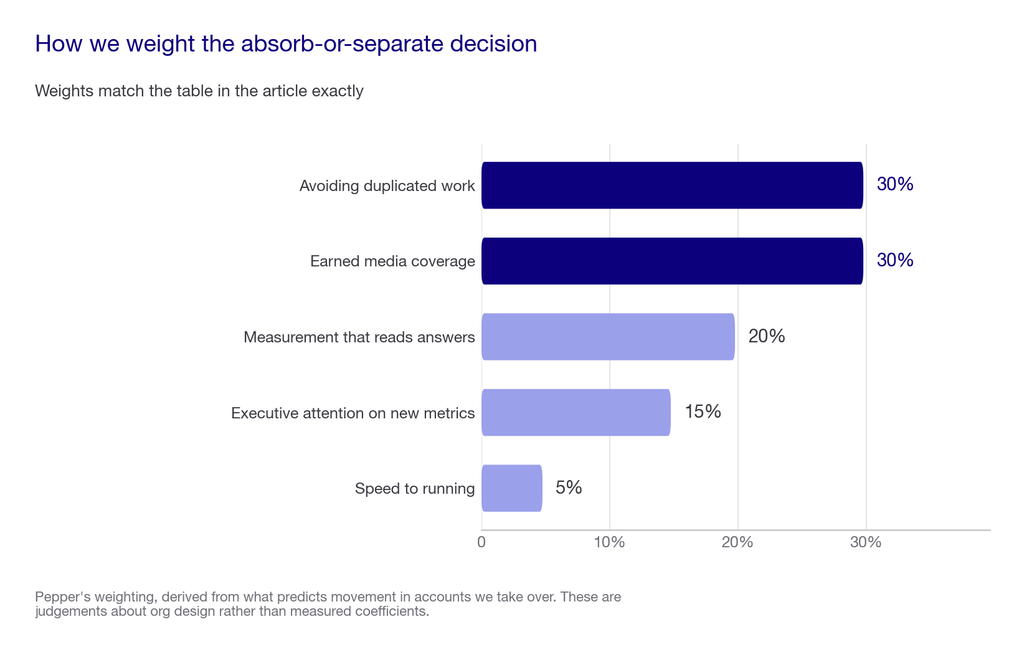 Horizontal bar chart of the five weighted factors in the decision to absorb or separate GEO, summing to 100