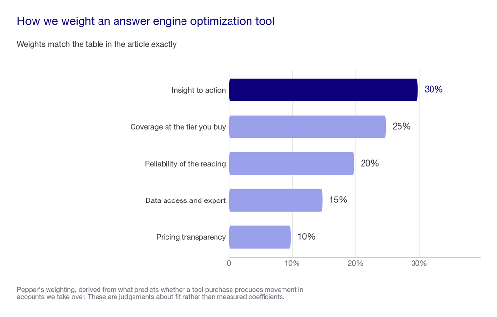 Horizontal bar chart of the five weighted criteria used to rank answer engine optimization tools, summing to 100