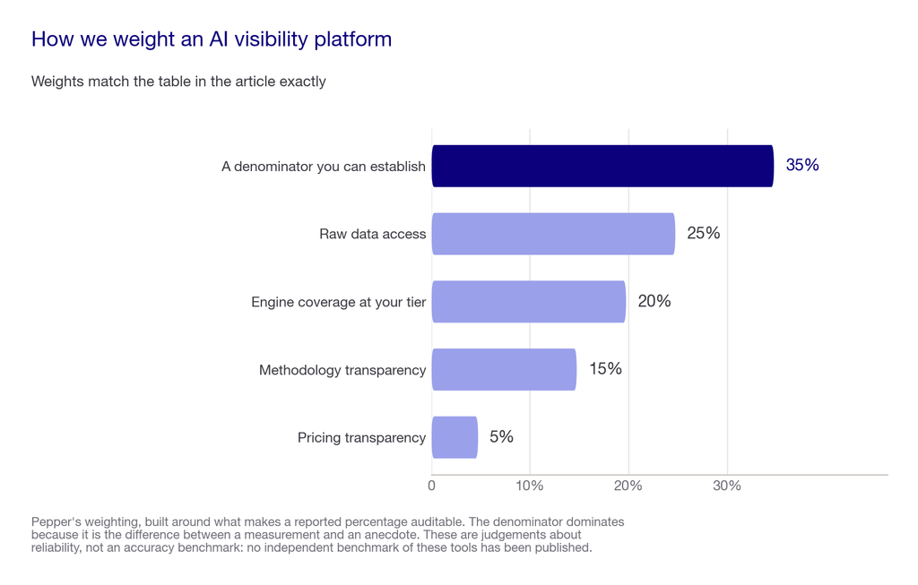 Horizontal bar chart of the five weighted criteria used to compare AI visibility platforms on data reliability, summing to 100