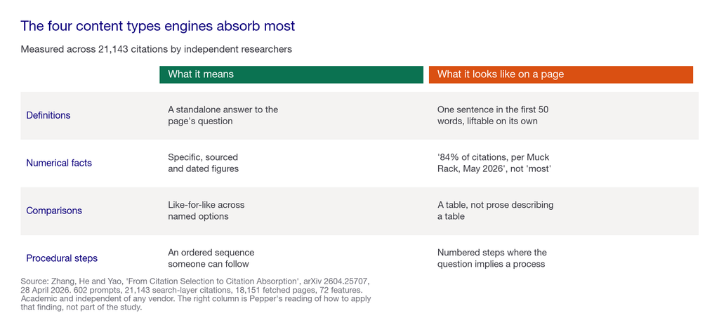 Comparison matrix showing the four content types engines absorb most and what each looks like in practice