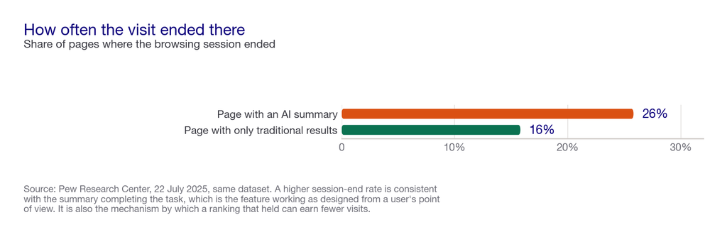 Bar chart showing the share of visits ending the session with and without an AI summary
