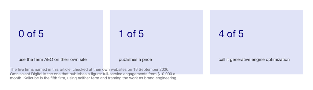 Three tiles showing how many firms use the term AEO, publish pricing, or name clients