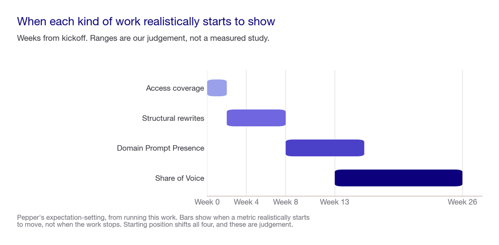 Timeline chart showing when access, structural and authority work realistically begin to show movement
