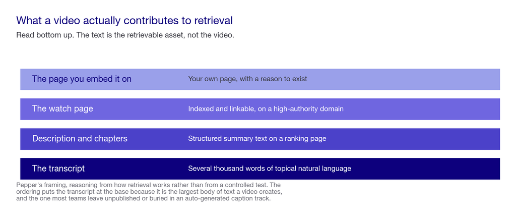 Layered chart showing the text assets a video produces and which are reachable
