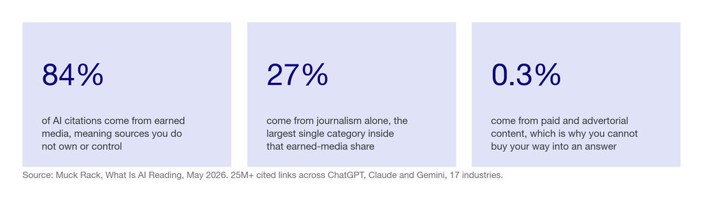 Three statistics on the source of AI citations: 84 percent from earned media, 27 percent from journalism alone, 0.3 percent from paid and advertorial content
