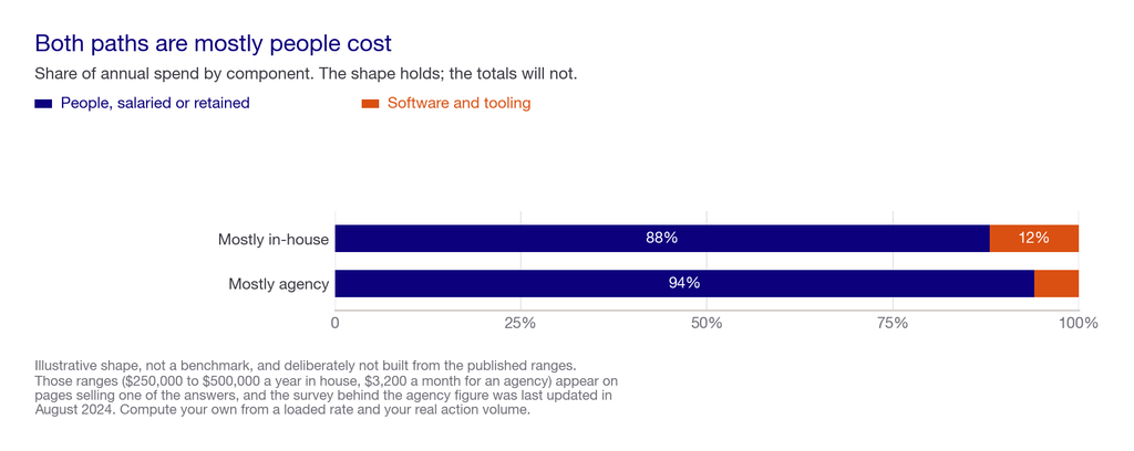 Stacked bar chart showing share of annual cost by component for an in-house team against an agency retainer