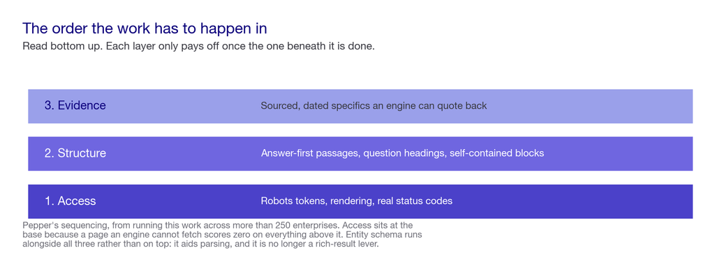 Layered chart showing the order of answer engine optimization work from access through structure to evidence