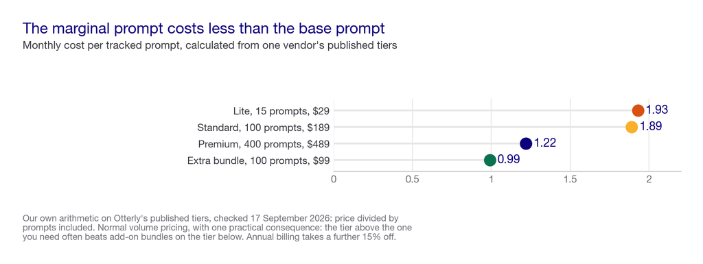 Dot plot showing monthly cost per tracked prompt falling across published tool tiers
