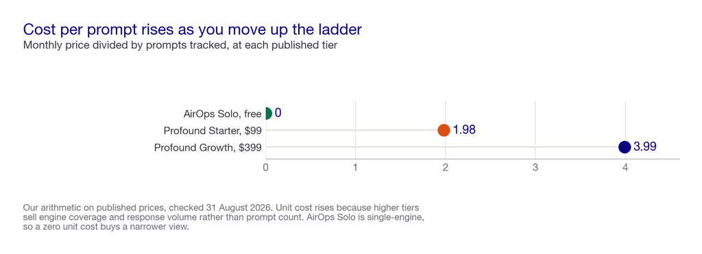 Dot plot showing cost per prompt tracked rising from zero on the free tier to 1.98 dollars and then 3.99 dollars