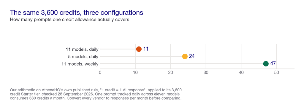 Bar chart showing how many prompts 3,600 monthly credits covers at different model counts and refresh frequencies