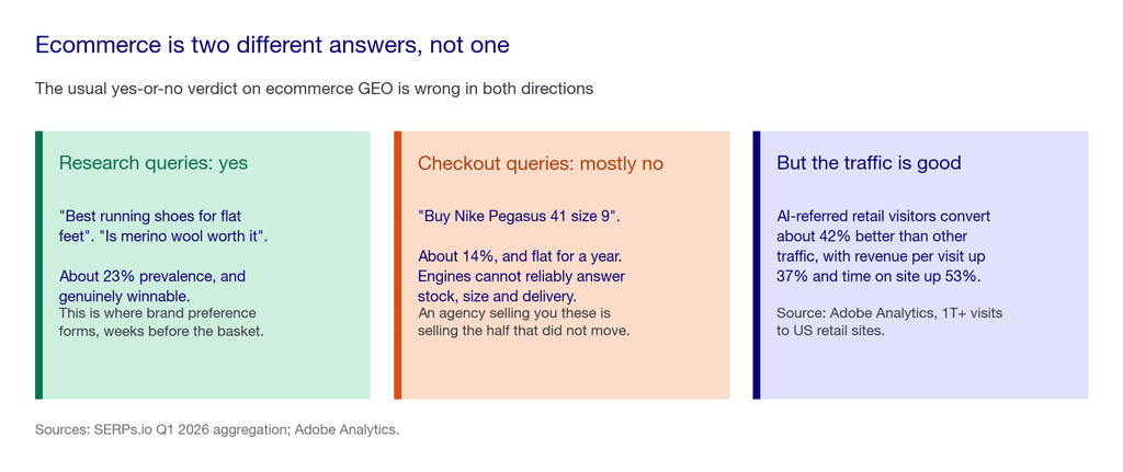 Three cards splitting ecommerce into research queries at 23 percent prevalence, checkout queries at 14 percent, and the finding that AI-referred retail traffic converts 42 percent better