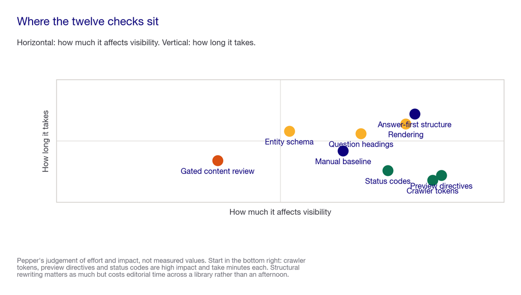 Quadrant plotting the twelve checks by effort required against how much each one affects visibility