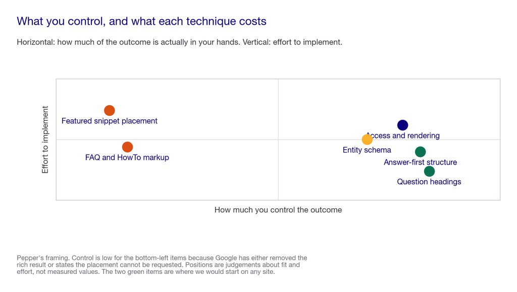 Quadrant plotting AEO techniques by effort required against how much control you actually have