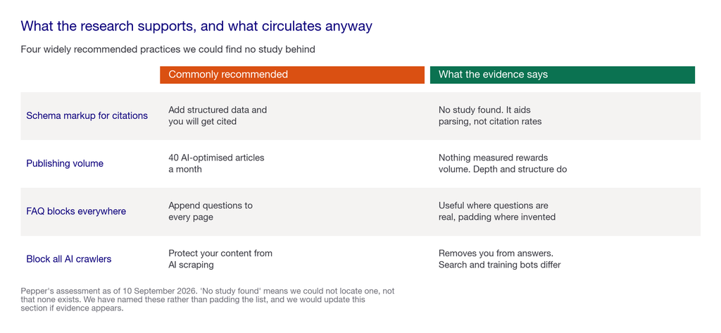 Comparison matrix separating practices with measured evidence from four widely recommended tactics with none