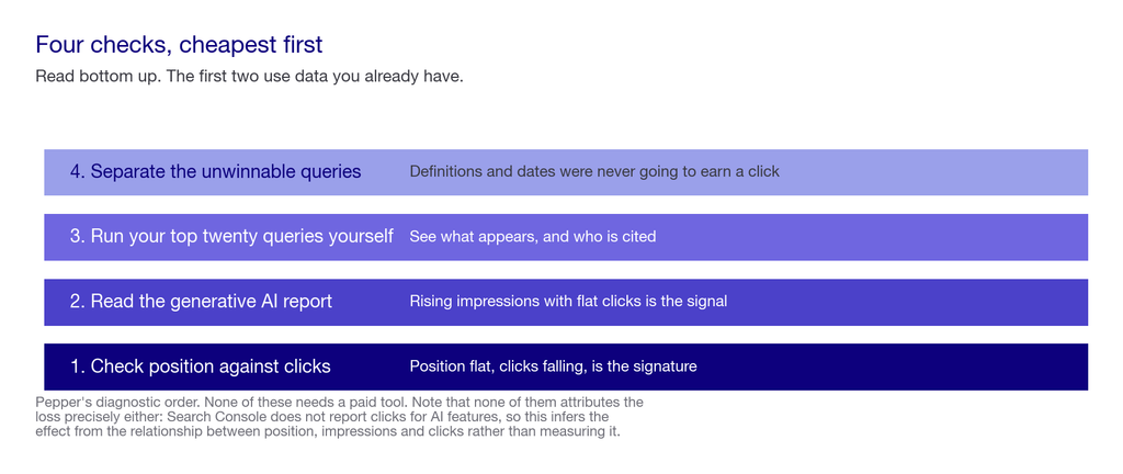 Layered chart of the four checks for diagnosing AI Overview click loss, in order
