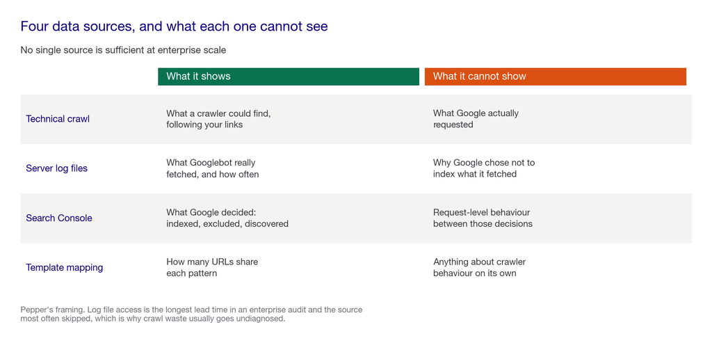 Comparison matrix showing what each of the four audit data sources reveals and what it cannot see