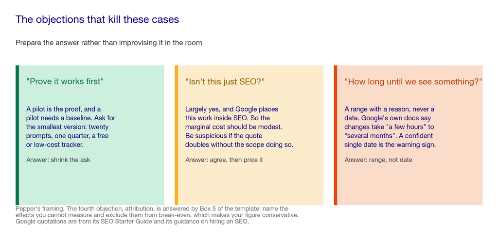 Panel showing three common objections to a GEO business case and how to answer each