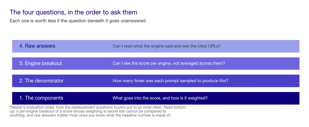 Layered chart of the four questions to ask about a visibility score, in priority order