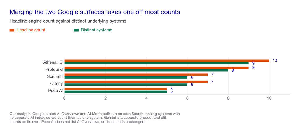 Figure 3: Headline count against distinct systems, after merging Google AI Overviews and AI Mode.