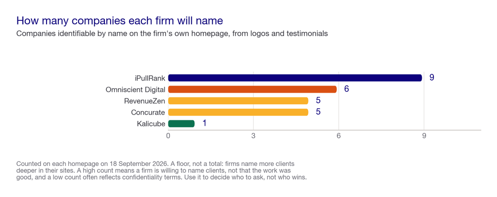 Bar chart of how many companies each firm names on its own homepage